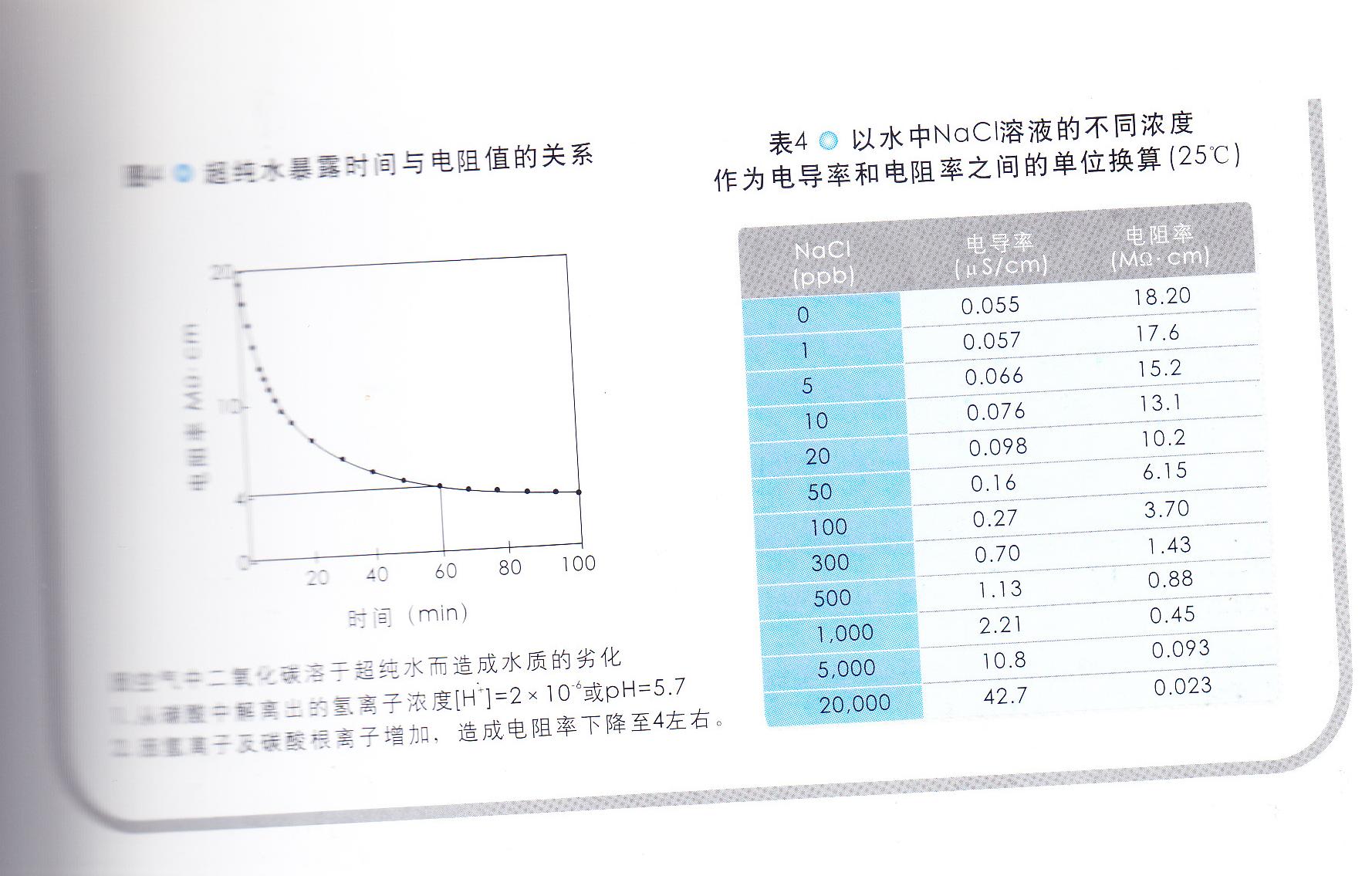 超純水暴露時間與電阻值的關(guān)系