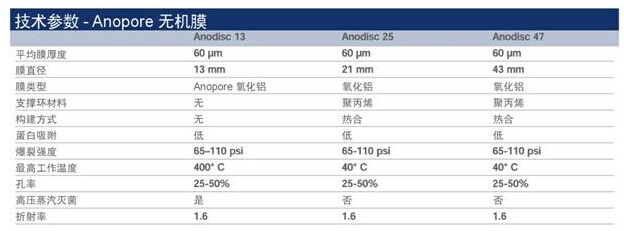 英國Whatman Anopore無機(jī)膜(Anodisc)技術(shù)參數(shù)