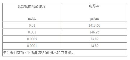 表1 氯化鉀標(biāo)準(zhǔn)溶液的電導(dǎo)率（25℃）