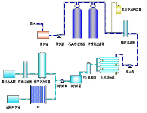 超純水的制備工藝有哪些