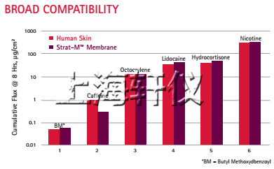 Strat-M&reg; Membrane人工皮膚膜-Franz膜透皮擴散池測試模型