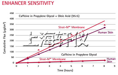 Strat-M&reg; Membrane人工皮膚膜-Franz膜透皮擴散池測試模型